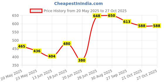 flipkart.com maxwell Plastic Scooter Style Baby Potty Seat with Removable Tray (Green) Potty Seat maxwell Price History Graph from 20 May 2025 to 26 Oct 2025