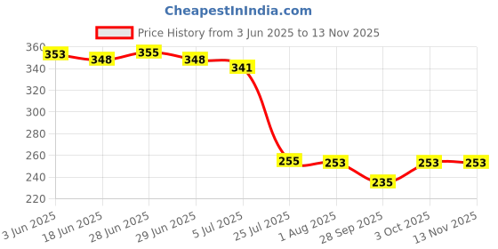 flipkart.com gaxquly Plastic Self Draining Organizer Spoon Spatula Chopsticks Brush Holder Rack Storage Tools Storage Basket gaxquly Price History Graph from 3 Jun 2025 to 12 Nov 2025