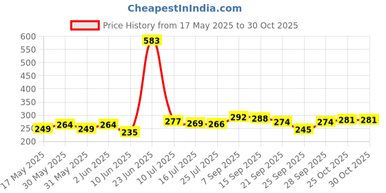 flipkart.com nutriverse Plastic Semi-Open Book Shelf nutriverse Price History Graph from 17 May 2025 to 29 Oct 2025