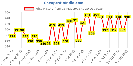 flipkart.com ikea Plastic Serving Bowl ikea Price History Graph from 13 May 2025 to 30 Oct 2025