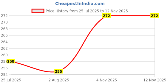 flipkart.com somil Plastic Serving Bowl Beautiful Clear Glass Bowl for Serving Vegetables, 200 ML, 9x9x5 CM., Pack Of 12 somil Price History Graph from 25 Jul 2025 to 11 Nov 2025