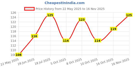 flipkart.com joyware Plastic Serving Bowl Disposable joyware Price History Graph from 22 May 2025 to 16 Nov 2025