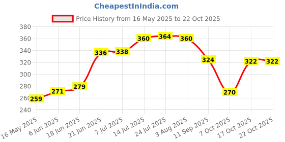 flipkart.com lumiset Plastic Serving Bowl for rice,curry,salad,pasta with spoons|Microwave and dishwasher safe|500ML| lumiset Price History Graph from 16 May 2025 to 22 Oct 2025
