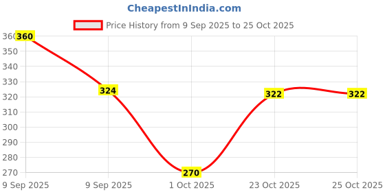 flipkart.com lumiset Plastic Serving Bowl for rice,curry,salad,pasta with spoons|Microwave and dishwasher safe|500ML| lumiset Price History Graph from 9 Sep 2025 to 25 Oct 2025