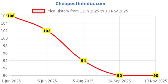 flipkart.com speiderzone Plastic Serving Bowl Plastic Bowl Thick Drain Basket For Vegetable With Handle Disposable speiderzone Price History Graph from 1 Jun 2025 to 9 Nov 2025