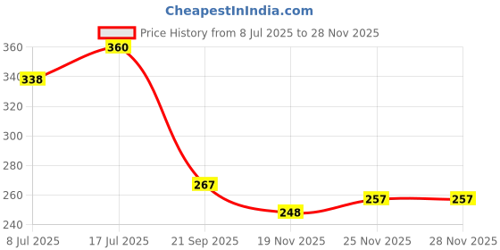 flipkart.com inpro Plastic Serving Bowl Plastic Small Snacks Bowl Set of 12 in Pink color- Stylish, Durable, and Ideal inpro Price History Graph from 8 Jul 2025 to 27 Nov 2025