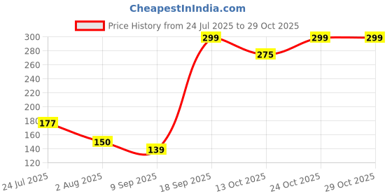 flipkart.com finofox Plastic Serving Bowl Set of 12 Pieces (6 Bowl, 6 Spoon) Disposable finofox Price History Graph from 24 Jul 2025 to 29 Oct 2025