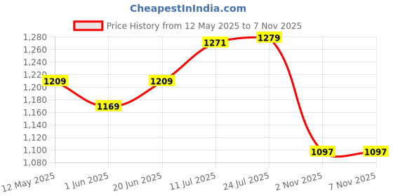 flipkart.com mdnsho Plastic Serving Bowl sjjk;ljl Disposable mdnsho Price History Graph from 12 May 2025 to 6 Nov 2025