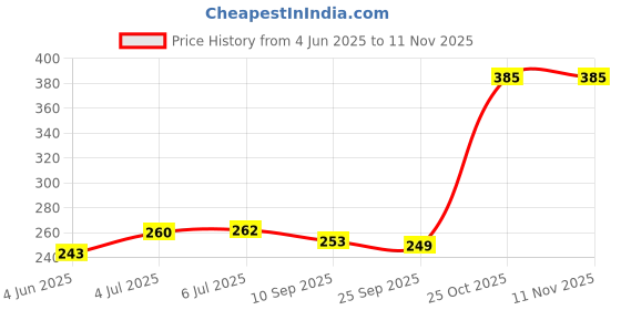 flipkart.com finner Plastic Serving Bowl Unbreakable Multipurpose Kitchen Handi Shape Bowl with Lid finner Price History Graph from 4 Jun 2025 to 9 Nov 2025