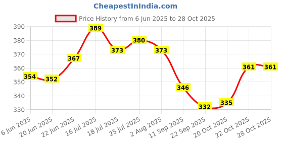 flipkart.com nilzone Plastic Serving Bowl Unbreakable Plastic Mixing Bowls Microwave Safe Wheat Straw Fiber Bowl Set nilzone Price History Graph from 6 Jun 2025 to 27 Oct 2025