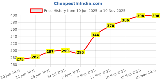 flipkart.com dgsell creations Plastic Serving Bowl Wheat Straw Plastic Bowl 300 ML dgsell creations Price History Graph from 10 Jun 2025 to 10 Nov 2025