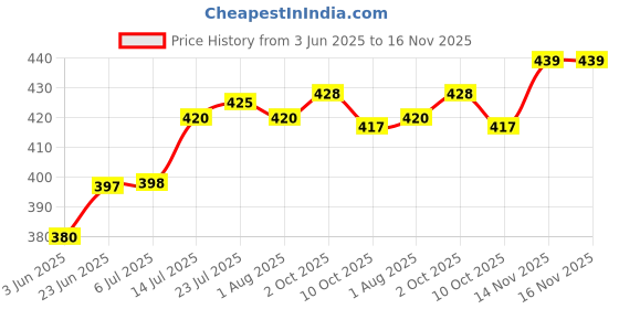 flipkart.com eaglewell Plastic Serving Bowl Woman's 1st Choice Serving Bowl Set, Bowl Set With Tray, Airtight Lid Bowl eaglewell Price History Graph from 3 Jun 2025 to 15 Nov 2025