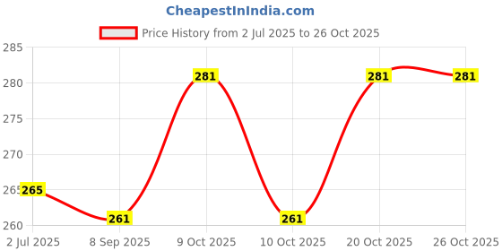 flipkart.com original mart Plastic Serving Spoon original mart Price History Graph from 2 Jul 2025 to 24 Oct 2025