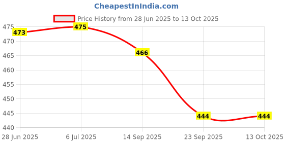flipkart.com tupperware Plastic Serving Spoon Set tupperware Price History Graph from 28 Jun 2025 to 13 Oct 2025