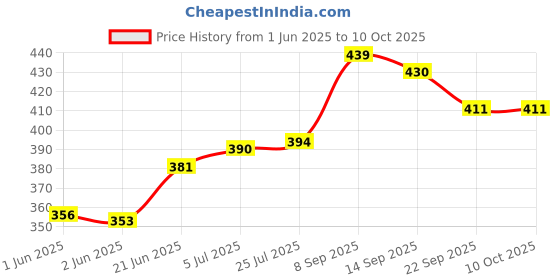 flipkart.com tupperware Plastic Serving Spoon Set tupperware Price History Graph from 1 Jun 2025 to 10 Oct 2025