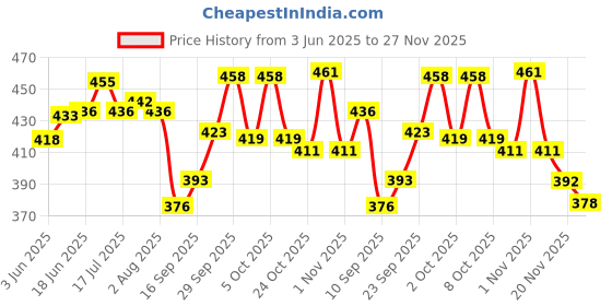 flipkart.com kanha Plastic Serving Tray Platter Rectangular Shape Plastic Trays for Drink Breakfast Tea Dinner Coffee Salad Food for Dinning Table Home Kitchen 11x14 Inches Black - set of 3 Tray kanha Price History Graph from 3 Jun 2025 to 27 Nov 2025