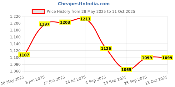 flipkart.com everbuy Plastic Serving Tray Platter Rectangular Shape Tray everbuy Price History Graph from 28 May 2025 to 9 Oct 2025