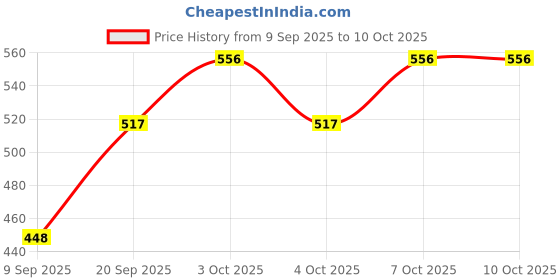 flipkart.com smilery Plastic serving Tray Platter Rectangular shape Tray Breakfast Tea Dinner Tray smilery Price History Graph from 9 Sep 2025 to 9 Oct 2025