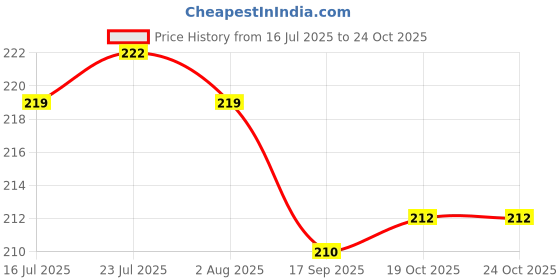 flipkart.com clariplus Plastic Serving Tray (Set of 3) for Kitchen Honeycomb Design Tray Pack Of-3 Tray clariplus Price History Graph from 16 Jul 2025 to 22 Oct 2025