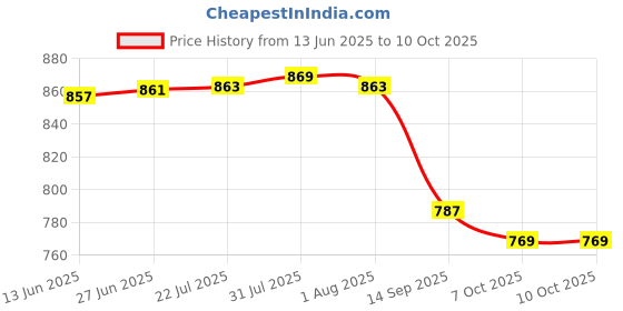 flipkart.com mdnsho Plastic Serving Trays Set Rectangular Serving Platter/Unbreakable Large Tray Set for Kitchen Home 6 Pieces (Black) Tray mdnsho Price History Graph from 13 Jun 2025 to 9 Oct 2025