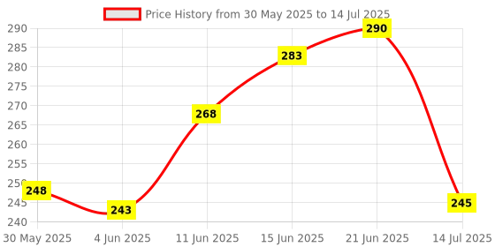 flipkart.com sbjs Plastic Set of 4 Adjustable Refrigerator Storage Basket (Multi Colour) Storage Basket sbjs Price History Graph from 30 May 2025 to 14 Jul 2025
