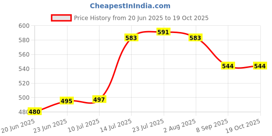 flipkart.com fable Plastic Set Of 4 Pc Croma New Big Size Multipurpose Smart Basket Storage Basket Storage Basket fable Price History Graph from 20 Jun 2025 to 18 Oct 2025