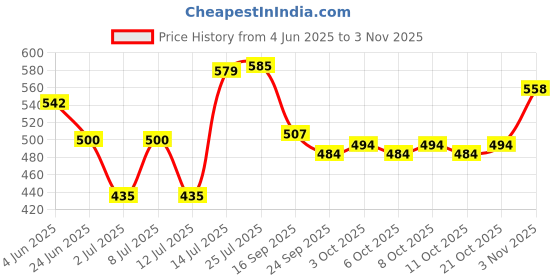 flipkart.com gn enterprises Plastic Set of 6, BASKET FOR WEDDING / FRUITS / VEGETABLE PACKING(10 INCHES) Storage Basket gn enterprises Price History Graph from 4 Jun 2025 to 2 Nov 2025