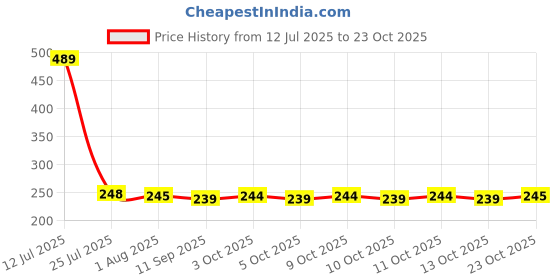 flipkart.com g n Plastic SET OF 6 - DECORATIVE GIFTS HAMPERS ( 10 INCHES ) Storage Basket g n Price History Graph from 12 Jul 2025 to 23 Oct 2025