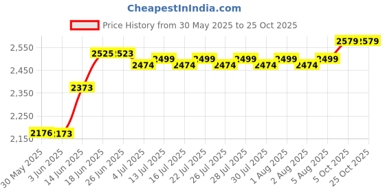 flipkart.com cello Plastic Shoe Stand cello Price History Graph from 30 May 2025 to 24 Oct 2025