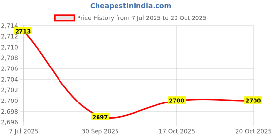 flipkart.com mahira Plastic Shopping Trolley with Handle 31 LTR - Combo Blue & Red Color 46x34.6x40 CM Storage Basket mahira Price History Graph from 7 Jul 2025 to 20 Oct 2025