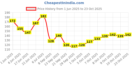 flipkart.com crazygol Plastic, Silicone Tongue Cleaner crazygol Price History Graph from 1 Jun 2025 to 22 Oct 2025