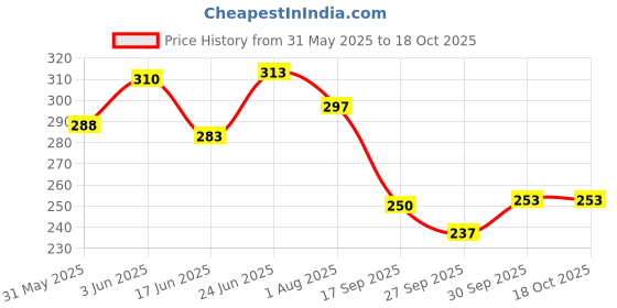 flipkart.com auto kite Plastic, Silver Plated Car Bumper Guard auto kite Price History Graph from 31 May 2025 to 17 Oct 2025