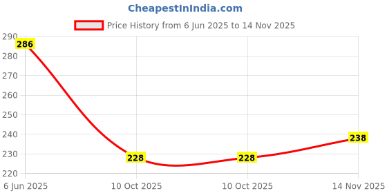 flipkart.com elegance Plastic, Silver Plated Car Bumper Guard elegance Price History Graph from 6 Jun 2025 to 14 Nov 2025
