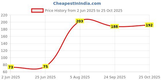 flipkart.com vk mart Plastic Simple Face Mask For Kids (Pack of 1) Party Mask vk mart Price History Graph from 2 Jun 2025 to 25 Oct 2025