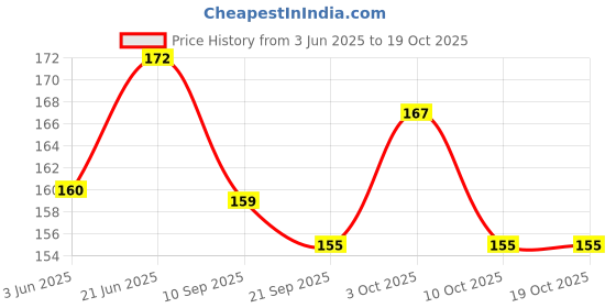 flipkart.com eagean Plastic Sipper Glass with Straw and Lid - Pack of 2 eagean Price History Graph from 3 Jun 2025 to 19 Oct 2025