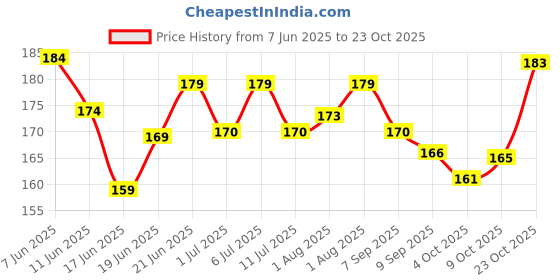 flipkart.com wiibross Plastic Sipper Glass with Straw and Lid - Pack of 2, Multicolour, 200ml wiibross Price History Graph from 7 Jun 2025 to 23 Oct 2025