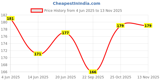 flipkart.com puthak Plastic Sipper Glass with Straw for Kids Easy to sip The Water puthak Price History Graph from 4 Jun 2025 to 12 Nov 2025