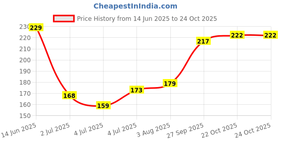 flipkart.com lila enterprise Plastic Sipper Water Bottle for Kids 330 ml lila enterprise Price History Graph from 14 Jun 2025 to 24 Oct 2025