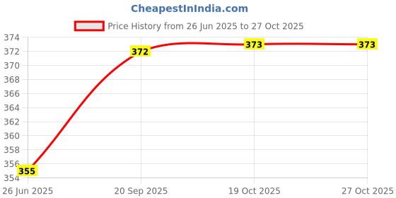 flipkart.com inpro Plastic Small Serving Tray-Perfect For Small Parties, Picnics-Unbreakable Tray inpro Price History Graph from 26 Jun 2025 to 27 Oct 2025