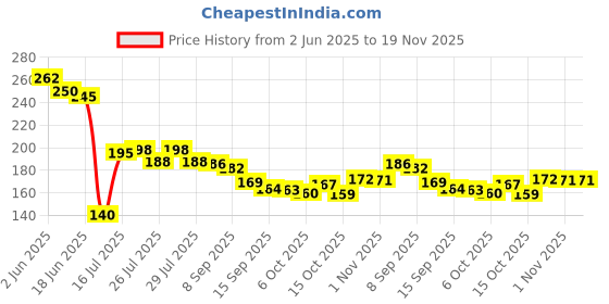 flipkart.com tradevast Plastic Smart Baskets for Storage Set of 3 Pieces,Sky Blue Storage Basket tradevast Price History Graph from 2 Jun 2025 to 19 Nov 2025
