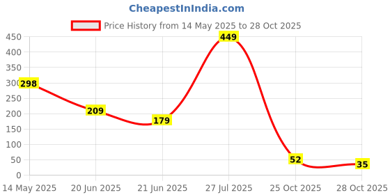 flipkart.com macarize Plastic Smart Utility Ruff & Tuff Storage Basket Storage Basket macarize Price History Graph from 14 May 2025 to 28 Oct 2025