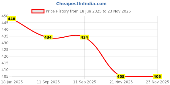 flipkart.com hingol Plastic Solid 360 Degree Rotation Spill Proof Gyro Feeding Magic Baby Food Bowl with Lid for Toddlers | No Mesh BPA-Free - PLASTIC hingol Price History Graph from 18 Jun 2025 to 23 Nov 2025