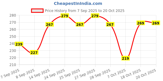 flipkart.com mahira Plastic Solitaire Storage Baskets Storage Basket mahira Price History Graph from 7 Sep 2025 to 20 Oct 2025