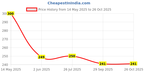 flipkart.com jay mahakal Plastic Solo Tennis Trainer Rebound Ball - Portable Tennis Equipment Tennis Kit jay mahakal Price History Graph from 14 May 2025 to 26 Oct 2025