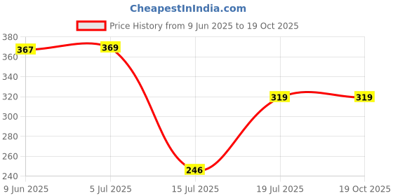 flipkart.com nayasa Plastic Soup Bowl Microfresh Square Deluxe | Food Grade | BPA Free nayasa Price History Graph from 9 Jun 2025 to 19 Oct 2025