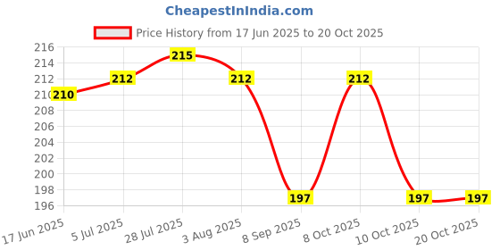 flipkart.com sarthak uphaar Plastic Soup Bowl Plastic Microwave Safe Soup Bowl Set of 12 Pieces (6 Bowl, 6 Spoon) sarthak uphaar Price History Graph from 17 Jun 2025 to 20 Oct 2025