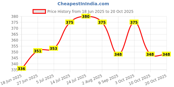 flipkart.com sarthak uphaar Plastic Soup Bowl Plastic Microwave Safe Soup Bowl Set of 24 Pieces (12 Bowl, 12 Spoon) sarthak uphaar Price History Graph from 18 Jun 2025 to 19 Oct 2025