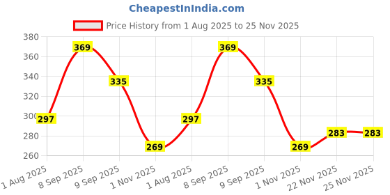 flipkart.com scentcosmetics Plastic Soup Bowl Unicorn soup bowl scentcosmetics Price History Graph from 1 Aug 2025 to 25 Nov 2025