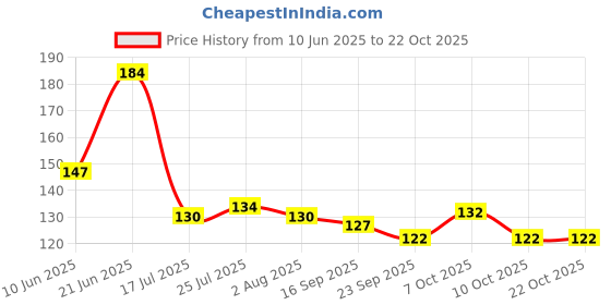 flipkart.com wiibross Plastic Soup Spoon Set wiibross Price History Graph from 10 Jun 2025 to 21 Oct 2025