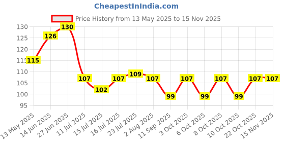 flipkart.com howmuch Plastic Soup Spoon Set howmuch Price History Graph from 13 May 2025 to 13 Nov 2025